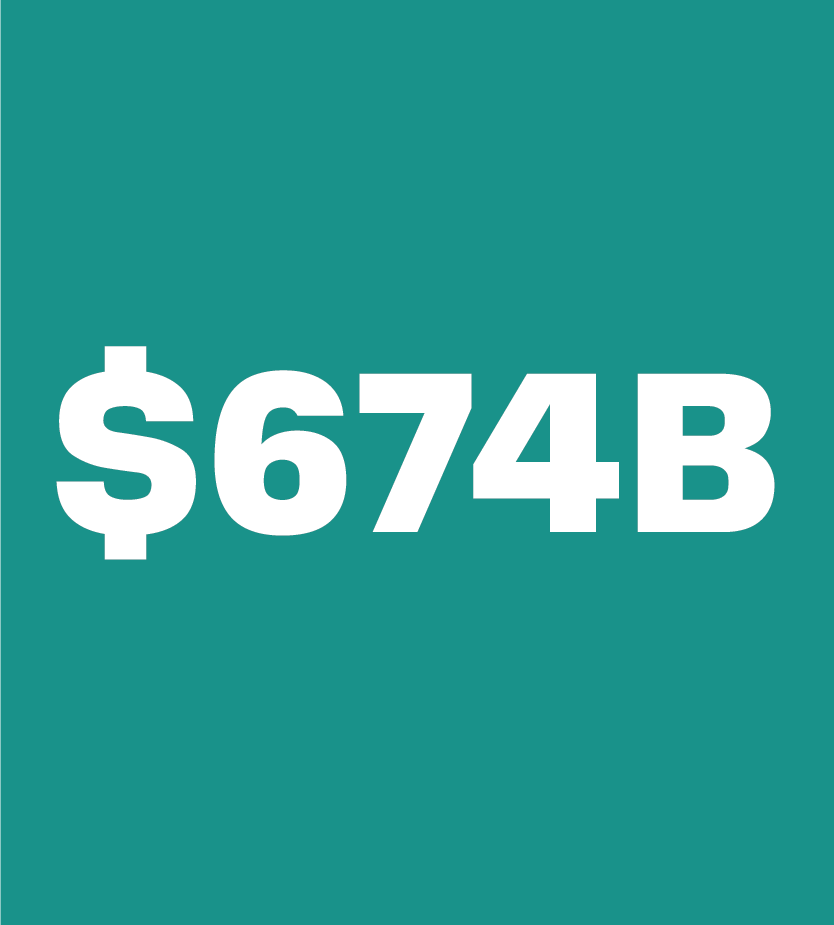 six hundred and seventy-four billion dollars